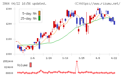 オークネットチャート