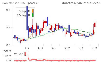 シャノンチャート