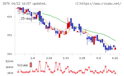 うるるチャート