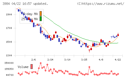 ユーザーローカルチャート