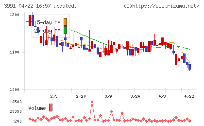 ウォンテッドリーチャート