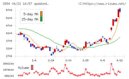 マネーフォワードチャート
