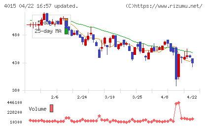 ペイクラウドホールディングスチャート