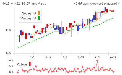 Ｇｅｏｌｏｃａｔｉｏｎ　Ｔｅｃｈｎｏｌｏｇｙチャート