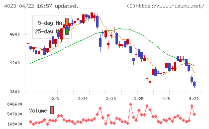 クレハチャート