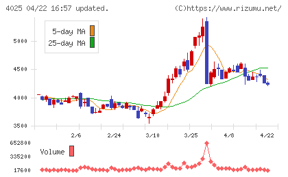 多木化学チャート