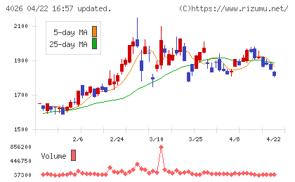 神島化学工業チャート