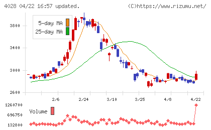 石原産業チャート