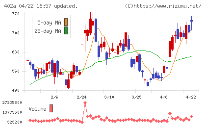 アクセルスペースホールディングスチャート