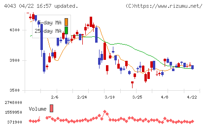トクヤマチャート