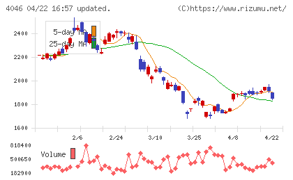 大阪ソーダチャート