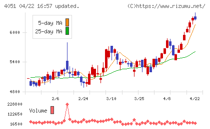 ＧＭＯフィナンシャルゲートチャート