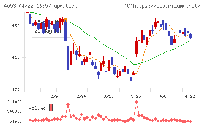 Ｓｕｎ　Ａｓｔｅｒｉｓｋチャート