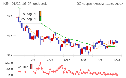 日本情報クリエイトチャート