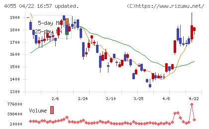 ティアンドエスグループチャート