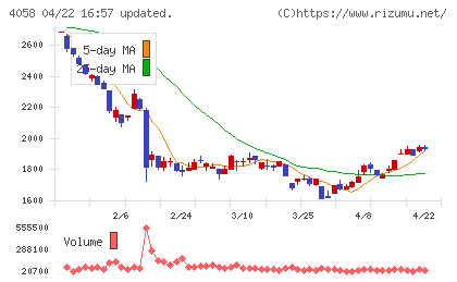 トヨクモチャート