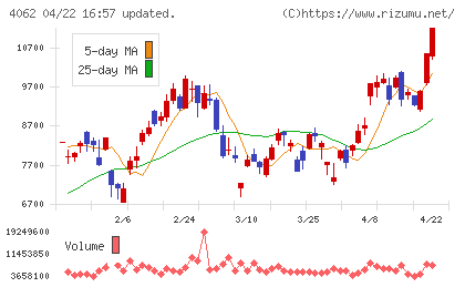 イビデンチャート