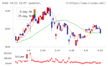 日本カーバイド工業チャート