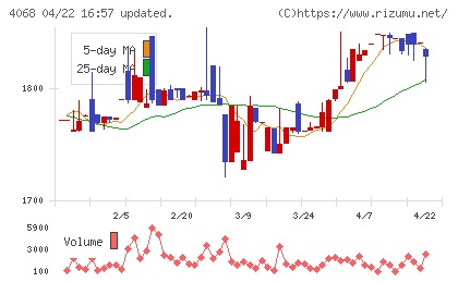 ベイシスチャート