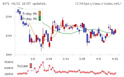 プラスアルファ・コンサルティングチャート