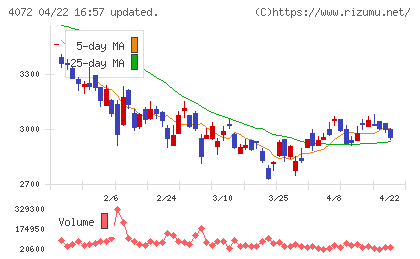 電算システムホールディングスチャート