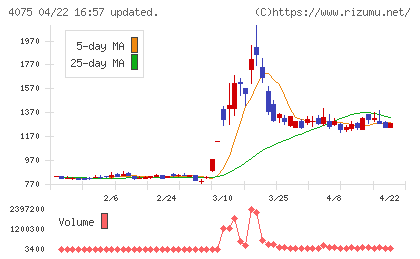 ブレインズテクノロジーチャート