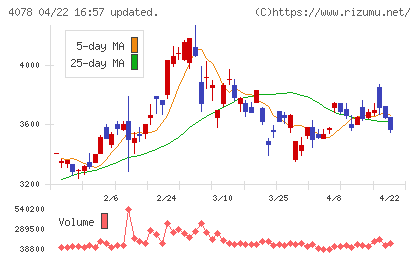 堺化学工業チャート