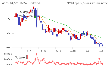 ＵＮＩＣＯＮホールディングスチャート