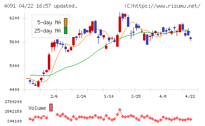 日本酸素ホールディングスチャート