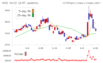 日本化学工業チャート