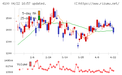 戸田工業チャート