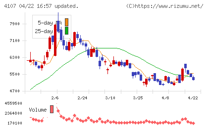 伊勢化学工業チャート