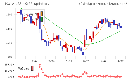 ＧＭＯコマースチャート