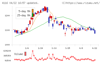 大日精化工業チャート