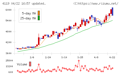 日本ピグメントホールディングスチャート