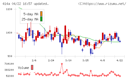 オーバーラップホールディングスチャート