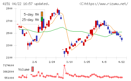 協和キリンチャート