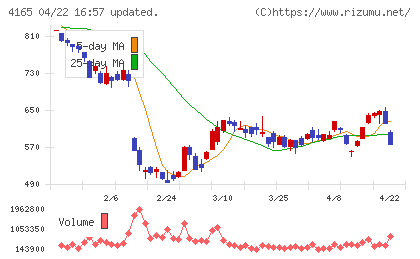 プレイドチャート