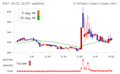 ココペリチャート
