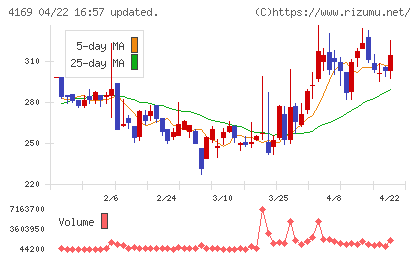 ＥＮＥＣＨＡＮＧＥチャート