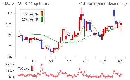 ウリドキチャート