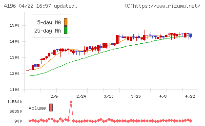 ネオマーケティングチャート