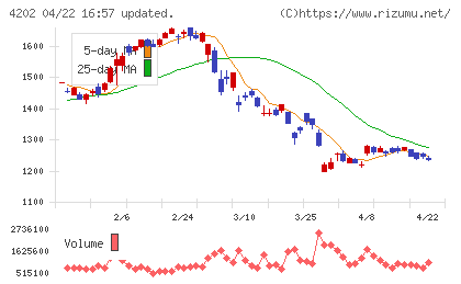 ダイセルチャート