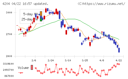 積水化学工業チャート