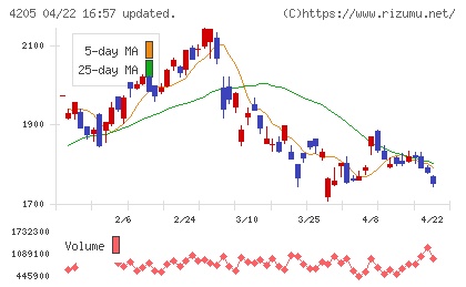 日本ゼオンチャート