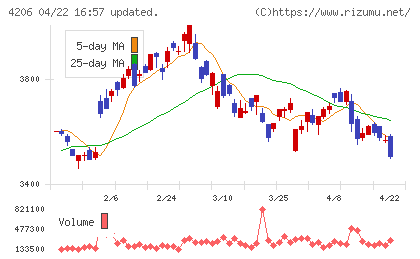 アイカ工業チャート