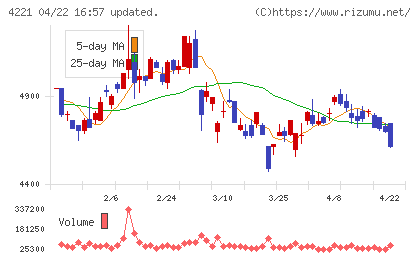 大倉工業チャート