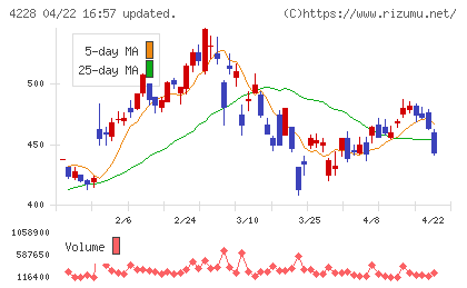 積水化成品工業チャート