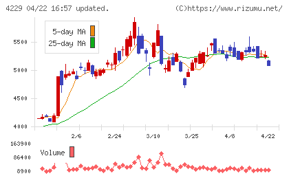 群栄化学工業チャート