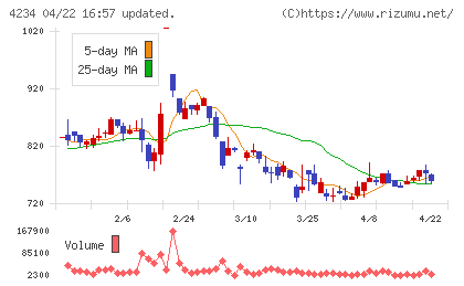 サンエー化研チャート
